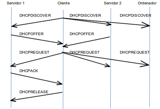 funcionamiento DHCP