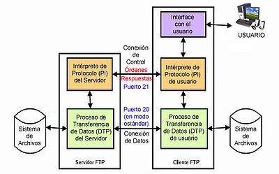 funcionamiento FTP